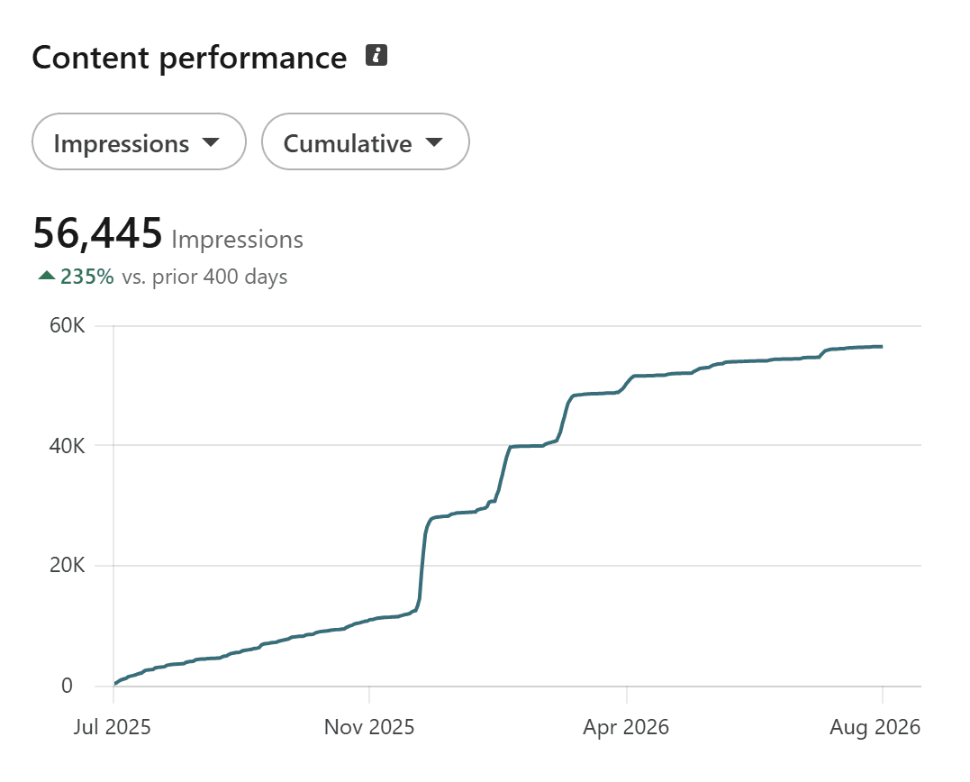 Real LinkedIn analytics screenshot: Content performance chart showing 56,445 impressions, up 235% versus the prior 400 days