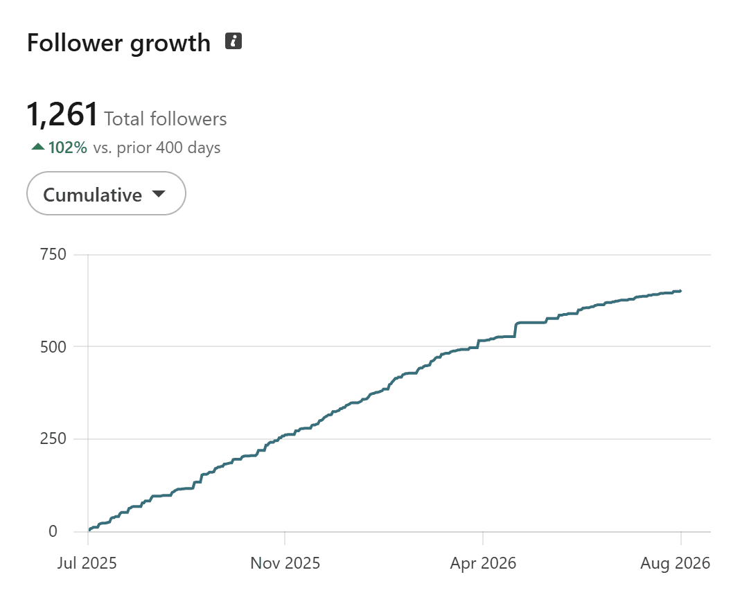 Real LinkedIn analytics screenshot: Follower growth chart showing 1,261 total followers, up 102% versus the prior 400 days